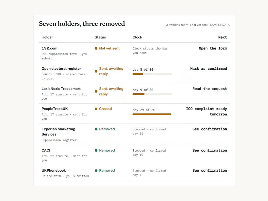 An example removal tracker: seven holders, three of them removed, with the statutory one-month clock running on the requests still awaiting a reply.